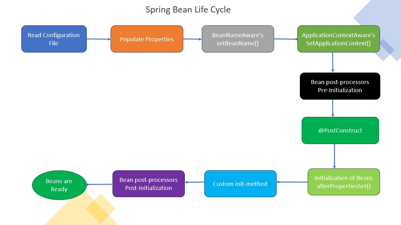 SpringBeanLifeCycle