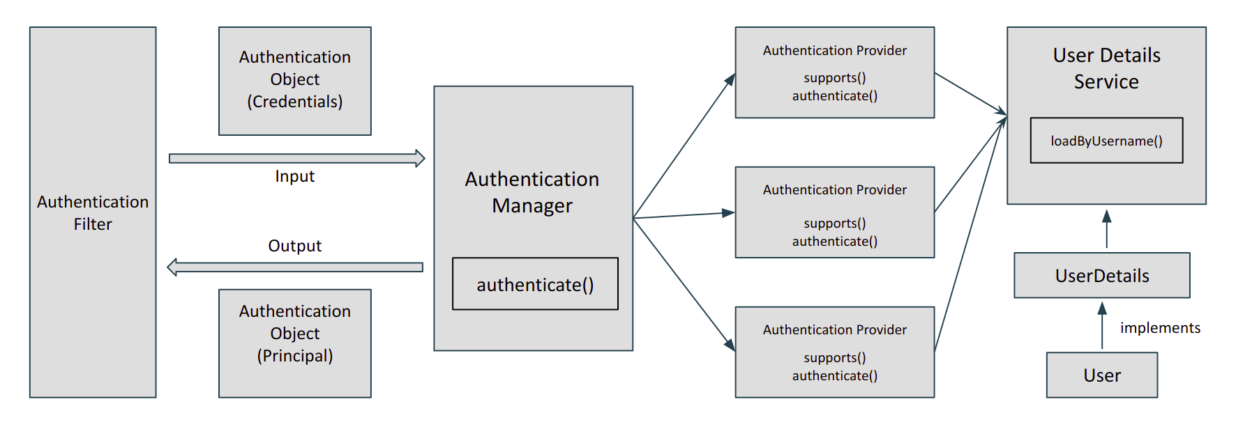 SpringSecurityArchitecture